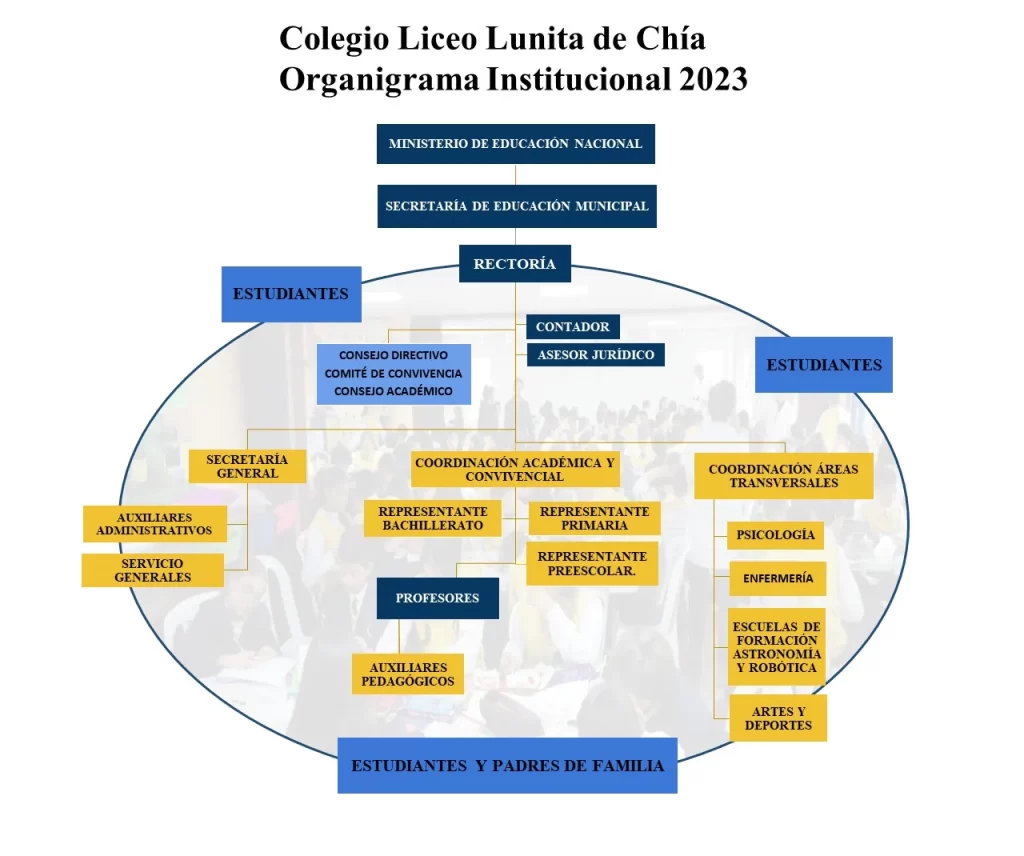 Organigrama Liceo Lunita de Chía, Mejores Colegios, ICFES muy superior